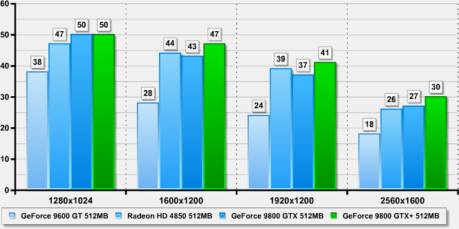 GeForce 9800 GTX+ vs Radeon HD 4850: Crysis