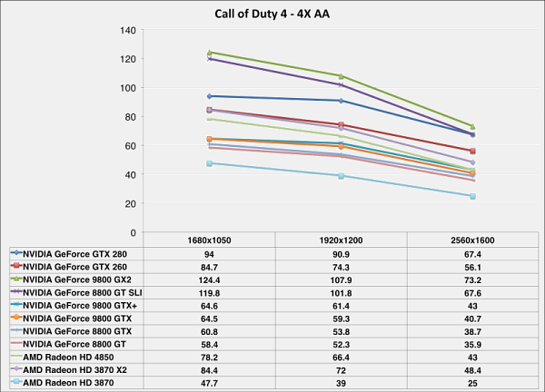 GeForce 9800 GTX+ vs Radeon HD 4850: Call of Duty 4