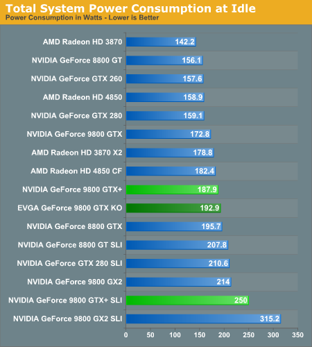 GeForce 9800 GTX+ vs Radeon HD 4850: spotřeba v klidu