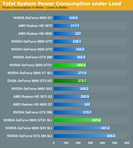 GeForce 9800 GTX+ vs Radeon HD 4850: spotřeba ve 3D