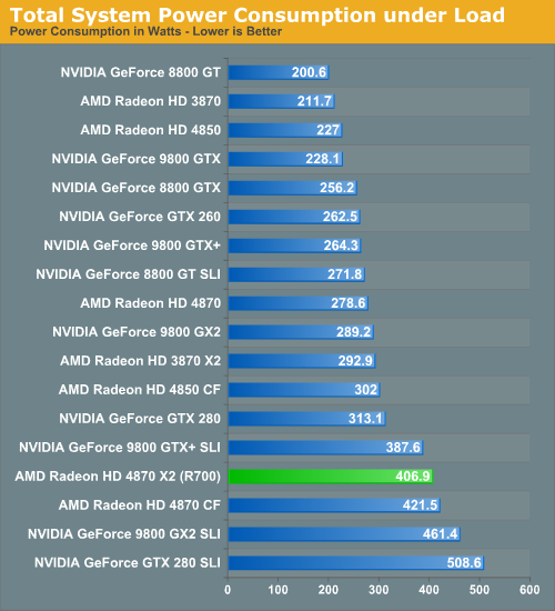 ATI Radeon HD 4870 X2 v testech - spotřeba