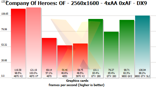 ATI Radeon HD 4870 X2 v testech - Company of Heroes