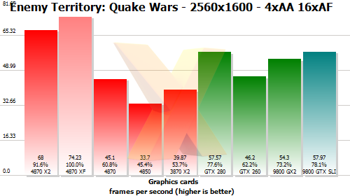 ATI Radeon HD 4870 X2 v testech - Quake Wars