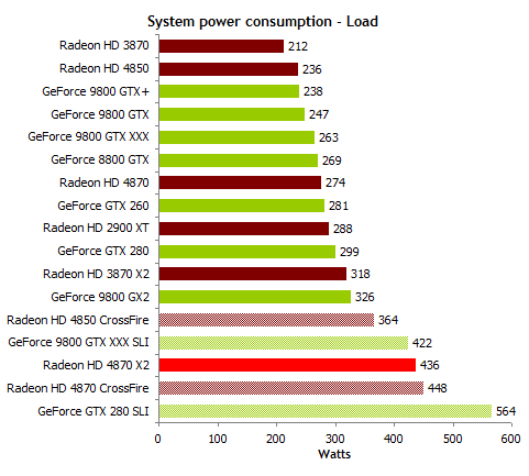 ATI Radeon HD 4870 X2 v testech - spotřeba