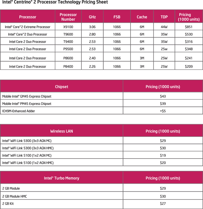 Ceny komponent platformy Intel Centrino 2