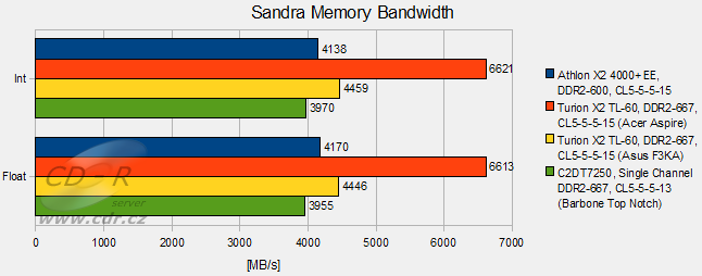 Barbone Top Notch - Sandra Memory