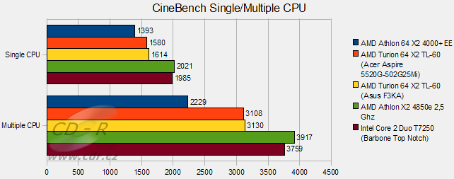 Barbone Top Notch - CineBench