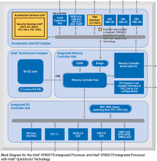 Intel EP80579 Integrated Processor with Intel QuickAssist Techno