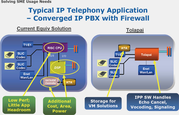 Tolapai Example: VoIP PBX