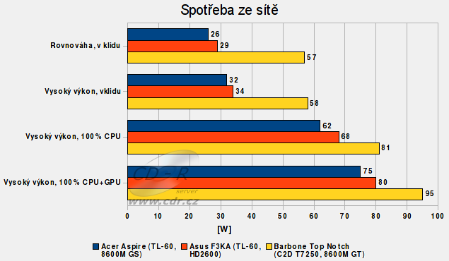 Barbone Top Notch - Spotřeba