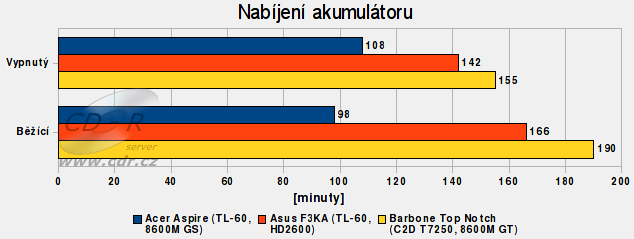 Barbone Top Notch - Nabíjení akumulátoru 