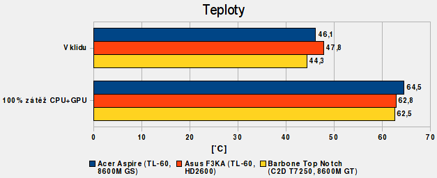 Barbone Top Notch - Teploty