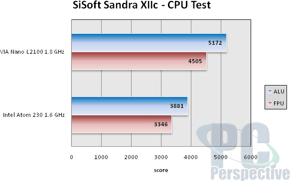 PC Perspective: Intel Atom vs. VIA Nano - SiSoft Sandra CPU Test