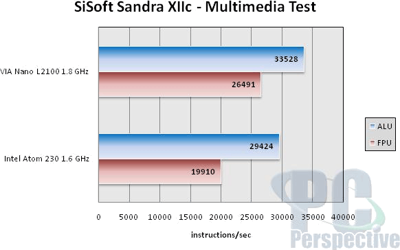 PC Perspective: Intel Atom vs. VIA Nano - SiSoft Sandra CPU Mult