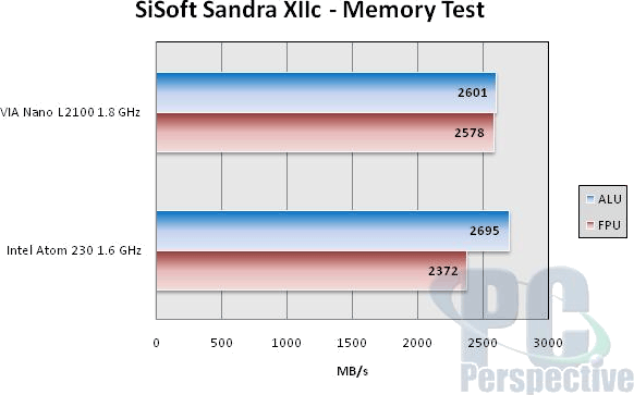 PC Perspective: Intel Atom vs. VIA Nano - SiSoft Sandra Memory B