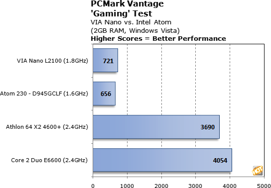 Hot Hardware: Intel Atom vs. VIA Nano - PCMark Vantage Gaming te