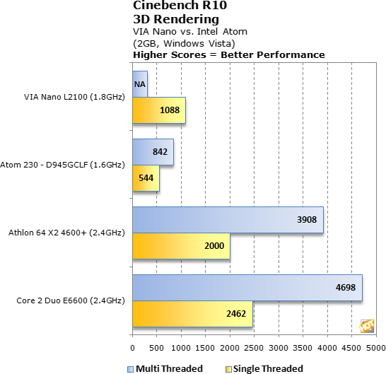 Hot Hardware: Intel Atom vs. VIA Nano - CineBench R10