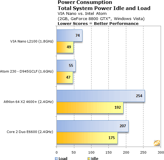 Hot Hardware: Intel Atom vs. VIA Nano - Test spotřeby