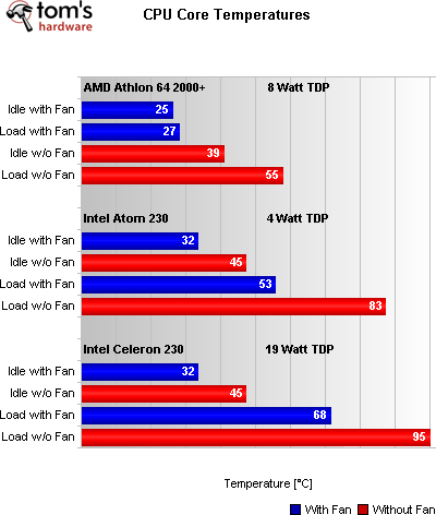 Atom 230 vs. Athlon 64 2000+: Srovnání teplot