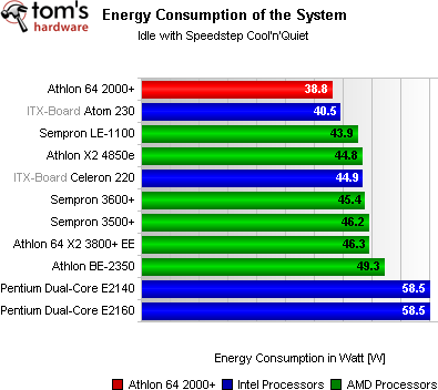 Atom 230 vs. Athlon 64 2000+: Srovnání spotřeby energie v klidu