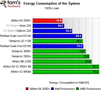 Atom 230 vs. Athlon 64 2000+: Srovnání spotřeby energie v zátěži