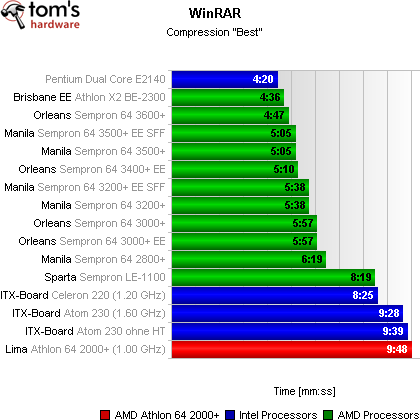 Atom 230 vs. Athlon 64 2000+: WinRAR