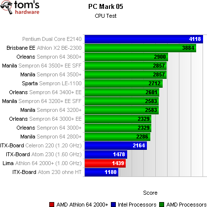 Atom 230 vs. Athlon 64 2000+: PCMark 05 CPU Test