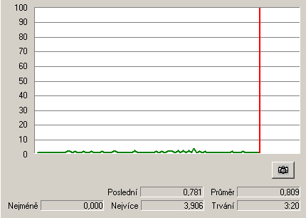 Zápis - Yamaha F1S - zatížení CPU