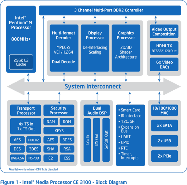 Popis procesoru Intel Media Processor CE 3100
