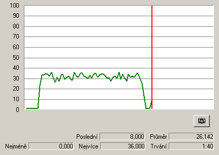 Zatížení CPU při SCSI