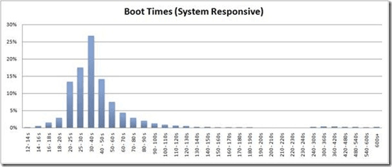 Statistiky časů startu Windows Vista