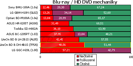 LiteOn DH-4B1S - graf čtení poškozených CD