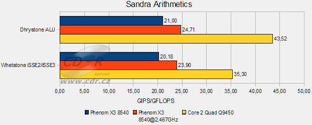 Barbone Hammer II - Sandra 2009 CPU Arithmetics