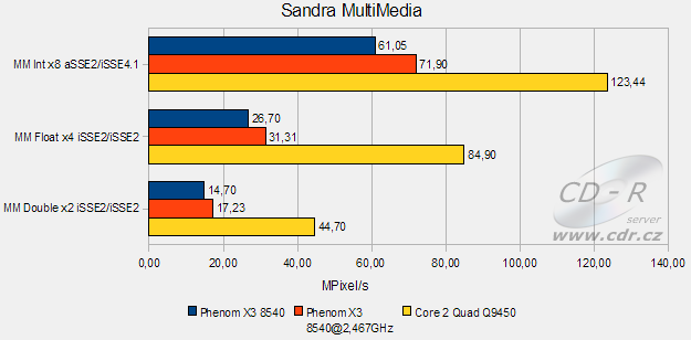 Barbone Hammer II - Sandra 2009 CPU Multimedia