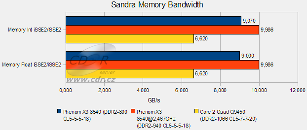 Barbone Hammer II - Sandra 2009 Memory Bandwidth