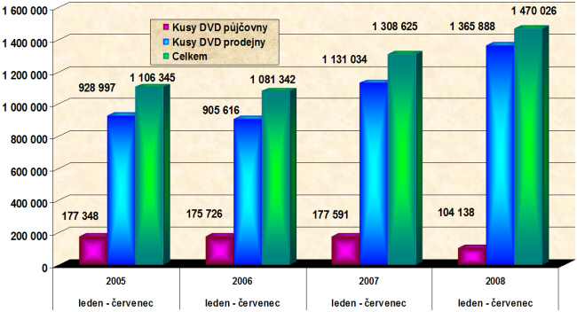 Počet prodaných DVD 2005-2008 (leden až červenec)
