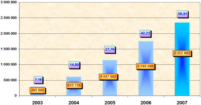Penetrace domácností DVD přístroji (2003 až 2007)