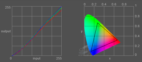 Fujitsu Siemens Scenicview P24W-5P ECO - graf barevný gamut