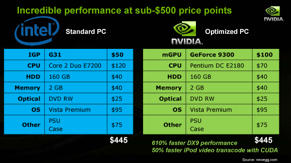 Cenové srovnání platforem Intel (G31) a nVidia (GeForce 9300)