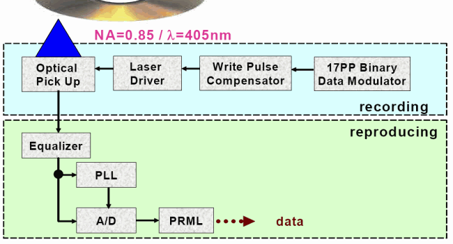 Blu-ray Limit Equalizer - schéma