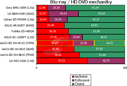 LiteOn BD DH-4O1S - graf čtení poškozených CD