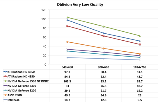 Radeon HD 4350/4550: Oblivion