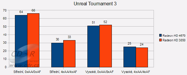 ATI Radeon HD 4670 - Unreal Tournament 3