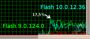 Adobe Flash 9 versus 10 na Athlon BE2400 v Youtube