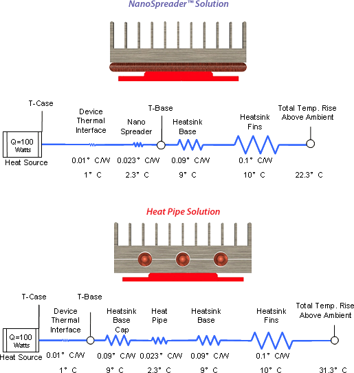 Rozdíl v použití chlazení NanoSpreader vs. heatpipe