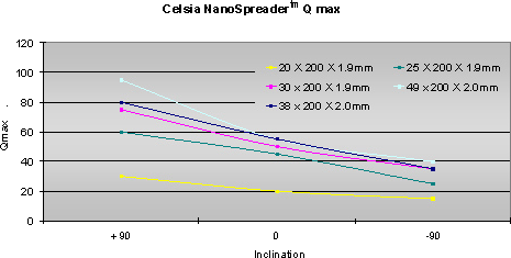 Efektivita fungování NanoSpreaderu v závislosti na poloze