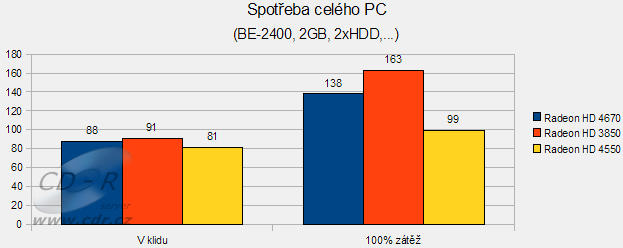 ATI Radeon HD 4550 v testu: spotřeba