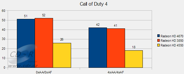 ATI Radeon HD 4550 v testu: Call of Duty 4