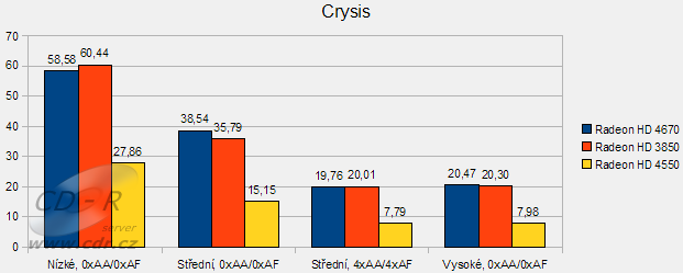 ATI Radeon HD 4550 v testu: Crysis