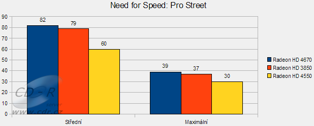 ATI Radeon HD 4550 v testu: Need for Speed Pro Street